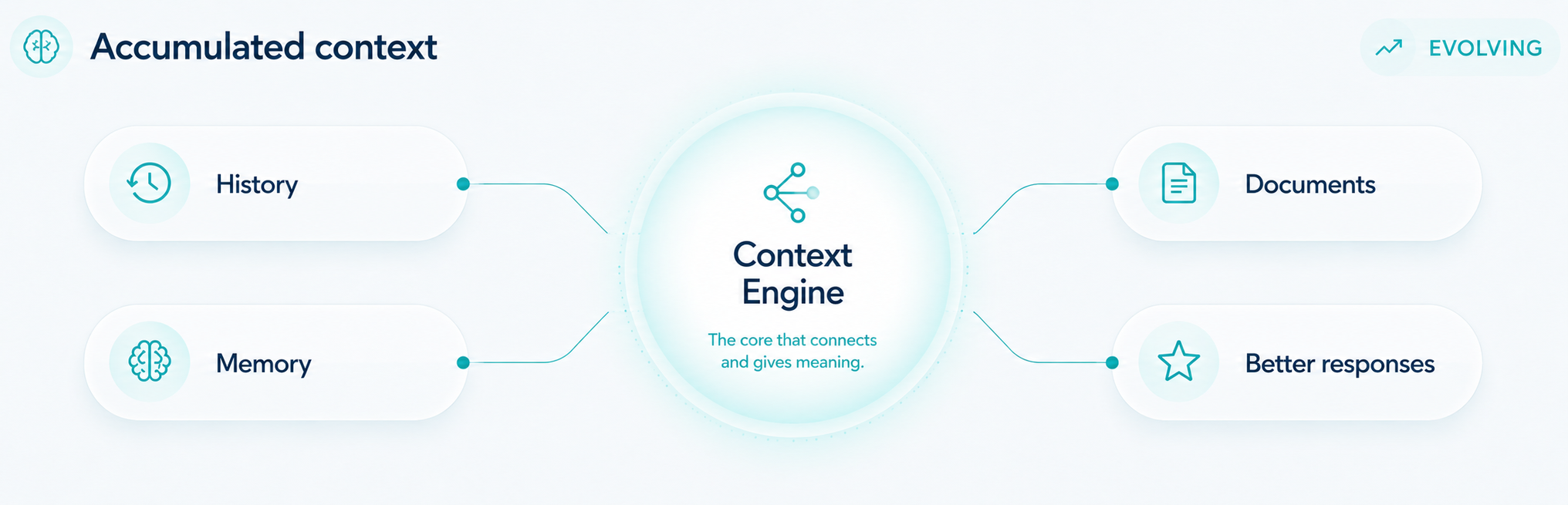 Premium infographic showing how history, memory, and documents form accumulated context and generate better responses in DiverChat